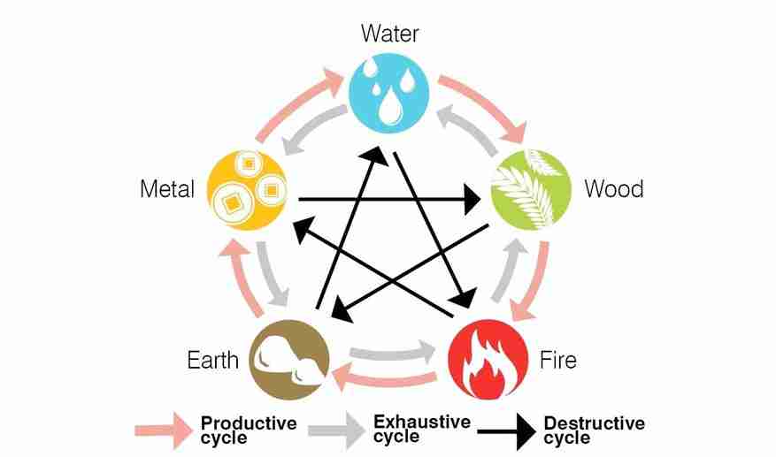 The Five Elements of Feng Shui