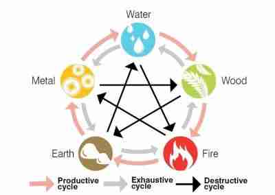 The Five Elements of Feng Shui